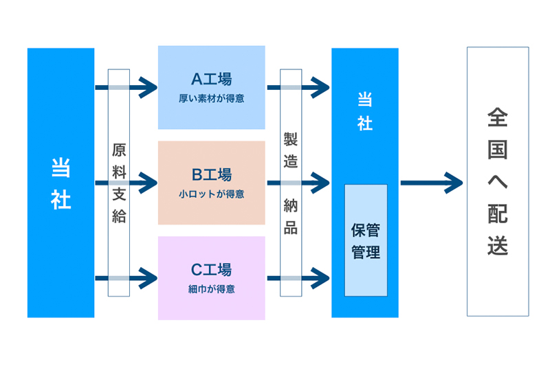 LDPE・LLDPE・IPPの場合