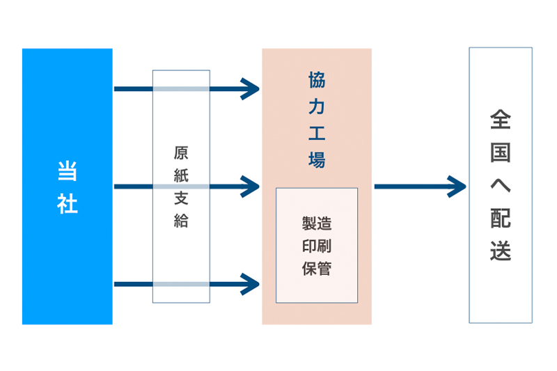 OPP・CPPの場合